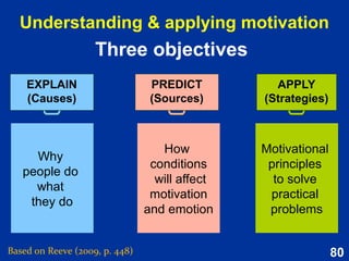 80
Sources and effects of self-efficacy
Based on Reeve (2015, Figure 10.3, p. 277)
Extent of
self-efficacy
Personal
behaviour
history
Vicarious
experience
(Modeling)
Verbal
persuasion
(Pep talk)
Physiological
activity
Choice
(Approach vs.
avoid)
Effort and
persistence
Thinking and
decision
making
Emotional
reactions
(Stress, anxiety)
Sources of
self-efficacy
Effects of
self-efficacy
Image source:
http://commons.wikimedia.org/wiki/File:Skier-carving-a-turn.jpg
 