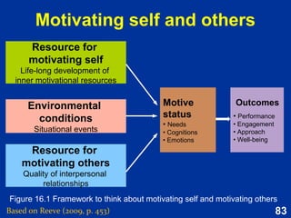 83
Explanatory style:
Relatively stable, cognitively-based personality orientation
Based on Reeve (2015, pp. 293-295)
Optimistic
explanatory
style
• Explains bad events with
attributions that are
unstable and controllable
• Related to the self-serving
bias of an illusion of control
which contributes to
enhancing self-esteem and
promoting an optimistic
view of the future
Pessimistic
explanatory
style
• Explains bad events with
attributions that are stable
and uncontrollable
• Associated with academic
failure, social distress,
impaired job performance,
physical illness, and
depression
Attributions vary in their locus, stability and controllability
 
