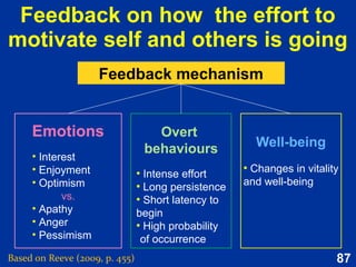 87
Benefits of well-developed self-schema
Based on Reeve (2009, pp. 268-270)
Process information about
the self with relative ease.
Confidently predict own
future behaviour in the
domain.
Quickly retrieve self-
related behavioural
evidence from the domain.
Resist counter-schematic
information about one's
self.
Benefits of
well-developed
self-schema
 