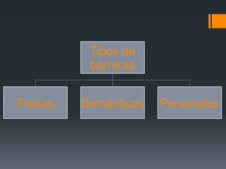 Habilidades para la escucha activa:Mostrar Empatía: No se trata de mostrar  alegría, simplemente que somos capaces de ponernos en su lugar, sin embargo no significa estar de acuerdo con la posición del otro, para demostrar esa actitud Parafrasear: significa decir con sus propias palabras lo que parece que el emisor acaba de decir. Esto ayuda a comprender lo que el otro esta diciendo y verificar si realmente se esta entendiendo, o no esta mal interpretando, 