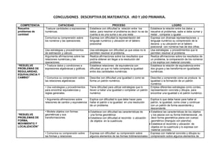 CONCLUSIONES DESCRIPTIVA DE MATEMATICA 1RO Y 2DO PRIMARIA.
COMPETENCIA CAPACIDAD PROCESO LOGRO
Resuelve
problemas de
cantidad
Traduce cantidades a expresiones
numéricas.
Establece con dificultad la relación entre los
datos para resolver el problema es decir no se da
cuenta si es una suma o es una resta
Establece la relación entre los datos y
resuelve el problemas, sabe si debe sumar y
restar , comparar o igualar
Comunica su comprensión sobre
los números y las operaciones.
Expresa con dificultad la representación del
lenguaje numérico y ubicación en el tablero
posicional
Expresa con diversas representaciones y
lenguaje numérico su comprensión de la
decena y su ubicación en el tablero
posicional con números has de dos cifras.
Usa estrategias y procedimientos
de estimación y cálculo.
Usa estrategias con dificultad ya que estas no le
permiten resolver el problema.
Usa estrategias y procedimientos que le
permiten resolver el problema
Argumenta afirmaciones sobre las
relaciones numéricas y las
operaciones.
Realiza afirmaciones sobre los resultados que
podría obtener sin llegar a la resolución del
problema
Realiza afirmaciones sobre los resultados de
un problema, la comparación de los números
y los explica con material concreto.
“RESUELVE
PROBLEMAS DE
REGULARIDAD,
EQUIVALENCIA Y
CAMBIO”
• Traduce datos y condiciones a
expresiones algebraicas y gráficas.
.
Establece relaciones de equivalencia con
dificultad ya que no halla completa la igualdad
entre dos cantidades numéricas.
Establece la relación de equivalencia entre
dos grupos y las transforma en igualdades
numéricas.
• Comunica su comprensión sobre
las relaciones algebraicas
Describe con dificultad una igualdad o como se
forma un patrón numérico.
Describe y comprende como se produce la
igualdad o la formación de un patrón
numérico.
• Usa estrategias y procedimientos
para encontrar equivalencias y
reglas generales.
Tiene dificultad para utilizar estrategias que lo
lleven a hallar una igualdad o completar un patrón
numérico
Emplea diferentes estrategias como conteo,
representación concreta y dibujos, para
encontrar una igualdad o el patrón numérico.
• Argumenta afirmaciones sobre
relaciones de cambio y equivalencia
Explica con dificultad lo que debe hacer para
hallar el patrón o la igualdad en una resolución
de un problema.
Explica lo que debe hacer para hallar el
patrón, la igualdad, como crear y continuar
con un patrón de forma ascendente y
descendente.
“RESUELVE
PROBLEMAS DE
FORMA,
MOVIMIENTO Y
LOCALIZACIÓN”
• Modela objetos con formas
geométricas y sus
transformaciones.
 Establece con dificultad las características de
una forma geométrica
 Establece con dificultad el recorrido o ubicación
de objetos en la cuadricula.
 Establece las características de los objetos
y los asocia con su forma tridimensional , es
decir forma geométrica plana con cuerpo
geométrico (triangulo con plancha)
 Establece el recorrido y ubicación de
objetos en la cuadricula y lo expresa con
material concreto.
• Comunica su comprensión sobre
las formas y relaciones
Expresa con dificultad su comprensión sobre
algunos elementos de las formas tridimensionales
Expresa con material concreto y dibujos su
comprensión sobre algunos elementos de
 