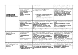 pero no las aplica a las normas de convivencia y aplicando
estrategias de relajación con apoyo del
docente,
• Vive su sexualidad de
manera integral y
responsable de acuerdo a su
etapa de desarrollo y
madurez:
Participa en acciones y juegos solo con
personas de su mismo género.
Participa en acciones y juegos con personas
sin distinción de género.
Explica las diferencias y similitudes entre
sus compañeros y reconoce que todos
pueden realizar las mismas actividades.
“Convive y participa
democráticamente en la
búsqueda del bien común”
• Interactúa con todas las
personas:
 Participa en diversas acciones con sus
compañeros, pero no respeta sus
diferencias
 Describe las características culturales
de su comunidad, pero no participa en
ellas ni las comparte.
Participa en diversas acciones respeta sus
diferencias y tiene buen trato.
Construye normas y asume
acuerdos y leyes:
Participa en la elaboración de normas, pero no
las practica
Participa en la elaboración de normas y las
cumple.
Maneja conflictos de manera
constructiva:
Tiene dificultad para manejar conflictos, cae en
la agresión a sus compañeros.
Maneja conflictos y se releja en el buen
trato.
Delibera sobre asuntos
públicos
Aun le cuesta ponerse de acuerdo sobre
asuntos de interés común que benefician al
aula
Se pone de acuerdo sobre los asuntos de
interés común para el aula
Participa en acciones que
promueven el bienestar
común:
Aun le cuesta participar en actividades
colectivas dentro del aula.
participar en actividades colectivas
orientadas al reconocimiento y respeto de
sus derechos como niños y niñas,
CONSTRUYE
INTERPRETACIONES
HISTÓRICAS”
Interpreta críticamente
fuentes diversas.
Tiene poco interés en adquirir información
sobre sí mismo, de hechos cotidianos o fuentes
históricas
Obtiene información de objetos, imágenes y
personas en forma oral de hechos de su
entorno o comunidad.
• Comprende el tiempo
histórico.
•
Ordena hechos o acciones de su vida con
dificultad, no reconoce expresiones de tiempo
como hoy, mañana, antes etc.
Ordena hechos o acciones de su vida
personal, familiar o de su comunidad
utilizando expresiones de tiempo.
Elabora explicaciones sobre
procesos históricos
Describe algunos acontecimientos de su vida
personal o familiar pero no identifica el tiempo
o la causa que lo origino.
Describe acontecimientos de su historia y de
la comunidad y los compara con el presente
y el pasado; identifica algunas causas y
posibles consecuencias de los cambios
“GESTIONA
RESPONSABLEMENTE EL
ESPACIO Y EL
AMBIENTE”
Comprende las relaciones
entre los elementos naturales
y sociales.
No distingue los espacios naturales de los
espacios sociales que hay en su comunidad.
Brinda ejemplos de elementos naturales de
elementos sociales de los espacios donde
realiza actividades cotidianas.
Maneja fuentes de
información para comprender
el espacio geográfico y el
Tiene dificultad para desplazarse utilizando
puntos referenciales como delante, atrás, arriba
etc.
Se desplaza en su espacio siguiendo
instrucciones de localización
 