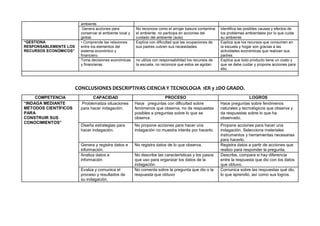 ambiente.
Genera acciones para
conservar el ambiente local y
global.
No reconoce como el arrojar basura contamina
el ambiente, no participa en acciones del
cuidado del ambiente (aula)
Identifica las posibles causas y efectos de
los problemas ambientales por lo que cuida
su ambiente.
“GESTIONA
RESPONSABLEMENTE LOS
RECURSOS ECONÓMICOS”
• Comprende las relaciones
entre los elementos del
sistema económico y
financiero.
Explica con dificultad que las ocupaciones de
sus padres cubren sus necesidades.
Explica que los recursos que consumen en
la escuela y hogar son gracias a las
actividades económicas que realizan sus
padres.
Toma decisiones económicas
y financieras.
no utiliza con responsabilidad los recursos de
la escuela, no reconoce que estos se agotan
Explica que todo producto tiene un costo y
que se debe cuidar y propone acciones para
ello.
CONCLUSIONES DESCRIPTIVAS CIENCIA Y TECNOLOGIA 1ER y 2DO GRADO.
COMPETENCIA CAPACIDAD PROCESO LOGROS
“INDAGA MEDIANTE
MÉTODOS CIENTÍFICOS
PARA
CONSTRUIR SUS
CONOCIMIENTOS”
Problematiza situaciones
para hacer indagación.
Hace preguntas con dificultad sobre
fenómenos que observa, no da respuestas
posibles a preguntas sobre lo que se
observa.
Hace preguntas sobre fenómenos
naturales y tecnológicos que observa y
da respuestas sobre lo que ha
observado.
Diseña estrategias para
hacer indagación.
No propone acciones para hacer una
indagación no muestra interés por hacerlo.
Propone acciones para hacer una
indagación. Selecciona materiales
instrumentos y herramientas necesarias
para hacerlo.
Genera y registra datos e
información.
No registra datos de lo que observa. Registra datos a partir de acciones que
realizo para responder la pregunta.
Analiza datos e
información
No describe las características y los pasos
que uso para organizar los datos de la
indagación
Describe, compara si hay diferencia
entre la respuesta que dio con los datos
que obtuvo.
Evalúa y comunica el
proceso y resultados de
su indagación.
No comenta sobre la pregunta que dio o la
respuesta que obtuvo
Comunica sobre las respuestas qué dio,
lo que aprendió, así como sus logros.
 
