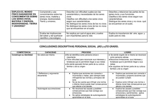 EXPLICA EL MUNDO
FÍSICO BASÁNDOSE EN
CONOCIMIENTOS SOBRE
LOS SERES VIVOS,
MATERIA Y ENERGÍA,
BIODIVERSIDAD, TIERRA
Y UNIVERSO”
Comprende y usa
conocimientos sobre los
seres vivos, materia y
energía, biodiversidad,
Tierra y universo.
Describe con dificultad cuales son las
característica y necesidades de los seres
vivos
Clasifica con dificultad a los seres vivos
según sus características.
No distingue los seres vivos de los no vivos
No distingue los seres vivos de los no vivos
que se encuentran en el suelo
Describe y relacionan las partes de los
seres vivos y sus funciones.
Clasifica a los seres vivos según sus
características
Distingue los seres vivos y no vivos qué
se encuentran en el suelo.
Evalúa las implicancias
del saber y del quehacer
científico y tecnológico.
No explica por qué el agua aire y suelos
son importantes para la vida
Explica la importancia del aire, agua y
suelo para la vida.
CONCLUSIONES DESCRIPTIVAS PERSONAL SOCIAL 3RO y 4TO GRADO.
COMPETENCIA CAPACIDAD PROCESO LOGRO
Construye su identidad Se valora así mismo. ●No se identifica como persona única e
importante
●Tiene dificultad para reconocer sus intereses y
fortalezas que le permitirán llegar a sus metas
●Se siente apocado formar parte de su cultura
familiar o de su origen
●
● Se siente orgullo de sí mismo se reconoce
como persona valiosa.
●Reconoce limitaciones, sus intereses y
fortalezas que le permitirán llegar a sus
metas
●Se orgulloso de formar parte de su cultura
familiar y de su origen
• Reflexiona y argumenta
éticamente:
● Explica que acciones son correcta o
incorrectas o malas, pero siempre está
infringiendo las normas y principios del
aula.
● No se da cuenta que infringir una norma
o dilema moral puede traer consecuencia
que afecte a los demás.
● Explica que acciones son correcta o
incorrectas y propone acciones que
se puedan cumplir.
●
● Explica como infringir una norma o
dilema moral trae consecuencia que
afecte a los demás.
Autorregula sus emociones: ● No reconoce las causas y posibles
consecuencias que trae consigo sus
emociones.
● No aplica estrategias de autorregulación
aprendidas en el aula.
● Explica las causas y posibles
consecuencias que trae consigo sus
emociones y sentimientos. aplica
estrategias de autorregulación
aprendidas en el aula
 