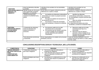 “GESTIONA
RESPONSABLEMENTE EL
ESPACIO Y EL
AMBIENTE”
entre los elementos naturales
y sociales.
naturales de los sociales con sus actividades
cotidianas
naturales de los sociales con sus
actividades cotidianas
Maneja fuentes de información
para comprender el espacio
geográfico y el ambiente.
No se ubica en el espacio utilizando puntos de
referencia en un plano o croquis.
se ubica en el espacio utilizando puntos de
referencia en un plano o croquis.
Genera acciones para
conservar el ambiente local y
global.
● No identifica las diferentes problemáticas
ambientales por lo tanto no propone acciones
para reducirlas.
● No sigue las señales de evacuación en
los simulacros de la IE
● No previene ni desarrolla actividades
para evitar accidentes y conservar el ambiente
limpio.
● Identifica las diferentes
problemáticas ambientales y situaciones
de vulnerabilidad y propone acciones para
reducirlos
● sigue las señales de evacuación en
los simulacros de la IE.
Previene y desarrolla actividades para evitar
accidentes y conservar el ambiente limpio.
“GESTIONA
RESPONSABLEMENTE
LOS RECURSOS
ECONÓMICOS”
• Comprende las relaciones
entre los elementos del
sistema económico y
financiero.
● No reconoce cuales son los roles
económicos de su comunidad.
● No reconoce que son bienes y servicios
y como el trabajo de sus familiares
permite obtenerlos para satisfacer
necesidades.
● Reconoce cuales son los roles
económicos que hay en su
comunidad.
● Reconoce que son bienes y
servicios y como el trabajo de sus
familiares permite obtenerlos para
satisfacer necesidades
Toma decisiones económicas
y financieras.
No es responsable en el cuidado de los recursos
familiares y de la IE.
Cuida los recursos familiares y de la IE.
porque reconoce que tienen un costo y debe
ser bien usado,
CONCLUSIONES DESCRIPTIVAS CIENCIA Y TECNOLOGIA 3RO y 4TO GRADO.
COMPETENCIA CAPACIDAD PROCESO LOGRO
“INDAGA MEDIANTE
MÉTODOS CIENTÍFICOS
PARA
CONSTRUIR SUS
CONOCIMIENTOS”
Problematiza situaciones
para hacer indagación.
● No formula preguntas adecuadas al
problema de indagación
● Tiene dificultad para proponer hipótesis
para dar respuesta al problema de
indagación.
● Formula preguntas adecuadas al
problema de indagación
● Propone hipótesis para dar respuesta
al problema de indagación.
Diseña estrategias para hacer
indagación.
● No participa en la elaboración de un plan
de acción para resolver el problema de
indagación.
● Participa en la elaboración de un
plan de acción para resolver el
problema de indagación.
 