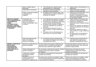 Genera y registra datos e
información.
● Tiene dificultad para registrar datos y
representarlos en un organizador.
● Registra datos y los representa en un
organizador.
Analiza datos e información ● No explica el fenómeno estudiado
utilizando los datos obtenidos.
● Explica el fenómeno estudiado
utilizando los datos obtenidos.
Evalúa y comunica el proceso
y resultados de su
indagación.
● No explica a qué conclusión llego, si sus
procedimientos que siguió le ayudaron a
comprobar su hipótesis.
● Explica a qué conclusión llego, si sus
procedimientos que siguió le
ayudaron a comprobar su hipótesis.
Menciona las dificultades que tuvo y
en que debe de mejorar.
EXPLICA EL MUNDO
FÍSICO BASÁNDOSE EN
CONOCIMIENTOS
SOBRE
LOS SERES VIVOS,
MATERIA Y ENERGÍA,
BIODIVERSIDAD, TIERRA
Y UNIVERSO”
Comprende y usa
conocimientos sobre los
seres vivos, materia y
energía, biodiversidad, Tierra
y universo.
● Tiene dificultad para describir los órganos
que conforman a las plantas y animales.
● No distingue las semejanzas y diferencias
cuando compara diversas especies
● No explica cómo cambian los objetos de
forma por la aplicación de una fuerza
sobre ella.
● No describe las causas por lo que el
clima cambia en un lugar a diferencia de
otro.
● No explica cómo se interrelacionan los
seres vivos o no vivos de su hábitat.
● Explica cuáles son los órganos que
conforman a las plantas y animales.
● Distingue las semejanzas y
diferencias cuando compara diversas
especies
● Explica cómo cambian los objetos de
forma por la aplicación de una fuerza
sobre ella.
● Describe las causas por lo que el
clima cambia en un lugar a diferencia
de otro.
● No explica cómo se interrelacionan
los seres vivos o no vivos de su
hábitat.
Evalúa las implicancias del
saber y del quehacer
científico y tecnológico.
● No sustenta porque la importancia de
crear objetos tecnológicos para satisfacer
necesidades del hombre.
● Sustenta porque la importancia de
crear objetos tecnológicos para
satisfacer necesidades del hombre
DISEÑA Y CONSTRUYE
SOLUCIONES
TECNOLÓGICAS
PARA RESOLVER
PROBLEMAS DE SU
ENTORNO”
Determina una alternativa de
solución tecnológica.
•
No tiene iniciativa para proponer alternativas de
solución frente a un problema tecnológico eje.
Que hacer para mantener el agua caliente
Propone alternativas de solución frente a un
problema tecnológico ejem. Que hacer para
mantener el agua caliente
Diseña la alternativa de
solución tecnológica.
No representa su alternativa de solución mediante
dibujos o textos para construir prototipos
tecnológicos
Representa su alternativa de solución
mediante dibujos o textos para construir
prototipos tecnológicos
• Implementa y valida la
alternativa de solución
tecnológica
No verifica el funcionamiento de las partes del
prototipo que construye
Verifica el funcionamiento de las partes del
prototipo que construye
• Evalúa y comunica el
funcionamiento y los
impactos de su alternativa de
No explica como construyó su prototipo, cuáles
fueron las dificultades que encontró al elaborarlas
y que beneficios se obtendrá.
Explica como construyó su prototipo, cuáles
fueron las dificultades que encontró al
elaborarlas y que beneficios se obtendrá
 