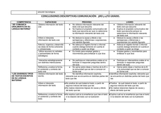 solución tecnológica.
CONCLUSIONES DESCRIPTIVAS COMUNICACIÓN 3RO y 4TO GRADO.
COMPETENCIA CAPACIDAD PROCESO LOGRO
“SE COMUNICA
ORALMENTE EN SU
LENGUA MATERNA”
Obtiene información del texto
oral.
● No obtiene información relevante del
texto oral que escucha
● No Explica el propósito comunicativo del
texto que escucha por que no selecciona
la información relevante del texto oral.
● Obtiene información relevante del
texto oral que escucha
● Explica el propósito comunicativo del
texto que escucha porque no
selecciona la información relevante
del texto oral.
Infiere e interpreta
información del texto oral.
● No deduce la causa y efecto o las
semejanzas y diferencias o expresiones
con sentido figurado
● Deduce la causa y efecto o las
semejanzas y diferencias o
expresiones con sentido figurado
Adecúa, organiza y desarrolla
las ideas de forma coherente
y cohesionada.
● No adecua el registro formal o informal
cuando dialoga teniendo en cuenta el
contexto a quién se dirige.
● Adecua el registro formal o informal
cuando dialoga teniendo en cuenta el
contexto a quién se dirige.
Utiliza recursos no verbales
y paraverbales de forma
estratégica.
● Es tímido para emplear gestos y
movimientos para enfatizar lo que dice.
● Emplea gestos y movimientos para
enfatizar lo que dice.
Interactúa estratégicamente
con distintos interlocutores.
● No participa en intercambios orales al no
formular ni responder preguntas dentro
del aula.
● Participa en intercambios orales al no
formular ni responder preguntas
dentro del aula.
Reflexiona y evalúa la forma,
el contenido y contexto del
texto oral
● No opina sobre ideas o hechos de la IE o
la comunidad que se dan a conocer en
forma oral
● Opina sobre ideas o hechos de la IE
o la comunidad que se dan a conocer
en forma oral
“LEE DIVERSOS TIPOS
DE TEXTOS ESCRITOS
EN SU LENGUA
MATERNA”
Obtiene información del texto
escrito.
● No identifica información explícita,
relevante que se encuentra en distintas partes del
texto que lee.
●Identifica información explícita, relevante que
se encuentra en distintas partes del texto que
lee.
Infiere e interpreta
información del texto
●No predice de qué tratará el texto, a partir de
algunos indicios del texto que lee.
●No realiza relaciones lógicas de causa y efecto
del texto que lee
●Predice de qué tratará el texto, a partir de
algunos indicios del texto que lee.
●No realiza relaciones lógicas de causa y
efecto del texto que lee
Reflexiona y evalúa la forma,
el contenido y contexto del
texto
●No explica cuál es la enseñanza que trae el texto
ni la relación del texto con la ilustración
●
●Explica cuál es la enseñanza que trae el texto
ni la relación del texto con la ilustración
 