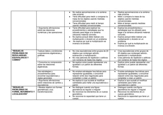 ● No realiza aproximaciones a la centena
más próxima.
● Tiene dificultad para medir o comparar la
masa de los objetos usando medidas
convencionales.
● Tiene dificultad para medir el tiempo
usando medidas convencionales.
● Realiza aproximaciones a la centena
más próxima.
● Mide o compara la masa de los
objetos usando medidas
convencionales.
● Mide el tiempo usando medidas
convencionales.
• Argumenta afirmaciones
sobre las relaciones
numéricas y las operaciones
● Tiene dificultad para explicar los
procedimientos y estrategias que ha
utilizado para llegar a la centena
utilizando material concreto.
● No explica porqué debe realizar una
multiplicación o división en un problema
● No explica por qué la multiplicación es
inversa a la división.
● Explica los procedimientos y
estrategias que ha utilizado para
llegar a la centena utilizando material
concreto.
● Explica porqué debe realizar una
multiplicación o división en un
problema
● Explica por qué la multiplicación es
inversa a la división.
“RESUELVE
PROBLEMAS DE
REGULARIDAD,
EQUIVALENCIA Y
CAMBIO”
Traduce datos y condiciones
a expresiones algebraicas y
gráficas.
•
● No crea equivalencias entre grupos de 20
objetos que contengan adición,
sustracción o multiplicación.
● No crea patrones de repetición o aditivos
con números de hasta tres dígitos
● Crea equivalencias entre grupos de
20 objetos que contengan adición,
sustracción o multiplicación.
● Crea patrones de repetición o aditivos
con números de hasta tres dígitos
• Comunica su comprensión
sobre las relaciones
algebraicas.
● No explica como puede representar una
igualdad o un patrón de diferentes
formas.
●
● Explica cómo puede representar una
igualdad o un patrón de diferentes
formas.
●
Usa estrategias y
procedimientos para
encontrar equivalencias y
reglas generales.
● No emplea estrategias heurísticas para
representar igualdades, o encontrar
relación entre dos magnitudes para
completar o crear un patrón.
● Emplea estrategias heurísticas para
representar igualdades, o encontrar
relación entre dos magnitudes para
completar o crear un patrón.
• Argumenta afirmaciones
sobre relaciones de cambio y
equivalencia.
● No explica lo que sucede al modificar
cantidades para hallar una equivalencia o
patrón
● Explica lo que sucede al modificar
cantidades para hallar una
equivalencia o patrón
“RESUELVE
PROBLEMAS DE
FORMA, MOVIMIENTO Y
LOCALIZACIÓN”
• Modela objetos con formas
geométricas y sus
transformaciones.
● No distingue cuando una figura
geométrica es regular o irregular
● No reconoce los elementos de un cuerpo
geométrico.
● No reconoce la capacidad que tiene un
cuerpo
● Distingue cuando una figura
geométrica es regular o irregular
● Reconoce los elementos de un
cuerpo geométrico.
● Reconoce la capacidad que tiene un
cuerpo
 