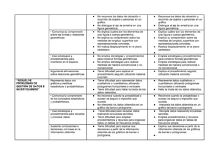 ● No reconoce los datos de ubicación y
recorrido de objetos o personas en un
gráfico
● No distingue el eje de simetría en una
figura geométrica.
● Reconoce los datos de ubicación y
recorrido de objetos o personas en un
gráfico
● Distingue el eje de simetría en una
figura geométrica.
• Comunica su comprensión
sobre las formas y relaciones
geométricas.
● No explica cuales son los elementos de
una figura o cuerpo geométrico.
● No explica su comprensión sobre las
medidas de longitud, superficie con
representaciones concretas.
● No realiza desplazamiento en el plano
cartesiano
●
● Explica cuáles son los elementos de
una figura o cuerpo geométrico.
● Explica su comprensión sobre las
medidas de longitud, superficie con
representaciones concretas.
● Realiza desplazamiento en el plano
cartesiano
●
• Usa estrategias y
procedimientos para
orientarse en el espacio.
● No emplea estrategias y procedimientos
para construir formas geométricas
● No emplea estrategias para realizar
medidas de manera convencional o no
convencional.
● Emplea estrategias y procedimientos
para construir formas geométricas
● Emplea estrategias para realizar
medidas de manera convencional o
no convencional.
Argumenta afirmaciones
sobre relaciones geométricas
● Tiene dificultad para explicar el
procedimiento seguido utilizando material
concreto.
● Explica el procedimiento seguido
utilizando material concreto.
“RESUELVE
PROBLEMAS DE
GESTIÓN DE DATOS E
INCERTIDUMBRE”
Representa datos con
gráficos y medidas
estadísticas o probabilísticas.
● Tiene dificultad para representar datos
cualitativos o cuantitativos utilizando
pictogramas horizontales o verticales
● Tiene dificultad para hallar la moda de los
datos obtenidos,
● Representa datos cualitativos o
cuantitativos utilizando pictogramas
horizontales o verticales
● Halla la moda de los datos obtenidos,
• Comunica la comprensión
de los conceptos estadísticos
y probabilísticos.
● No reconoce cuando la probabilidad o
suceso es seguro o imposible que
suceda.
● No interpreta los datos obtenidos en un
gráfico de barra o pictograma
● Reconoce cuando la probabilidad o
suceso es seguro o imposible que
suceda.
● Interpreta los datos obtenidos en un
gráfico de barra o pictograma
• Usa estrategias y
procedimientos para recopilar
y procesar datos.
● Tiene dificultad para recopilar datos
realizando encuestas sencillas
● Tiene dificultad para emplear
procedimientos y recursos para organizar
datos en tablas de frecuencia simple
● Recopila datos realizando encuestas
sencillas
● Emplea procedimientos y recursos
para organizar datos en tablas de
frecuencia simple
Sustenta conclusiones o
decisiones con base en la
información obtenida.
● Tiene dificultad para explicar sus
decisiones a partir de la información
obtenida de los gráficos de barras o
pictograma.
● Explica sus decisiones a partir de la
información obtenida de los gráficos
de barras o pictogramas.
●
 