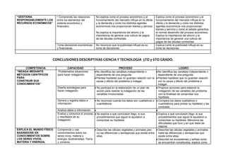 “GESTIONA
RESPONSABLEMENTE LOS
RECURSOS ECONÓMICOS”
• Comprende las relaciones
entre los elementos del
sistema económico y
financiero.
No explica como el proceso económico y el
funcionamiento del mercado influye en la oferta
y la demanda y como los distintos agentes
económicos nos proporcionan bienes y servicio
No explica la importancia del ahorro y la
importancia de generar una cultura de pagos
de las deudas contraídas.
Explica como el proceso económico y el
funcionamiento del mercado influye en la
oferta y la demanda y como los distintos
agentes económicos nos proporcionan
bienes y servicio y como el estado garantiza
el normal desarrollo del proceso económico.
Explica la importancia del ahorro y la
importancia de generar una cultura de
pagos de las deudas contraídas.
Toma decisiones económicas
y financieras.
No reconoce que la publicidad influye es su
toma de decisiones
Explica como la publicidad influye es su
toma de decisiones
CONCLUSIONES DESCRIPTIVAS CIENCIA Y TECNOLOGIA 5TO y 6TO GRADO.
COMPETENCIA CAPACIDAD PROCESO LOGRO
“INDAGA MEDIANTE
MÉTODOS CIENTÍFICOS
PARA
CONSTRUIR SUS
CONOCIMIENTOS”
Problematiza situaciones
para hacer indagación.
No identifica las variables independiente o
dependiente de una pregunta.
Plantea hipótesis que no guardan relación con la
causa y efecto del problema a indagar.
No identifica las variables independiente o
dependiente de una pregunta.
Plantea hipótesis que no guardan relación
con la causa y efecto del problema a
indagar.
Diseña estrategias para
hacer indagación.
 No participa en la elaboración de un plan de
acción para realizar la indagación de las
variables involucradas.
 Propone acciones para elaborar la
indagación de las variables del problema
con la finalidad de comprobar sus
hipótesis.
Genera y registra datos e
información.
 No reconoce cuando los datos son cualitativos o
cuantitativos
 Compara los datos cualitativos o
cuantitativos para probar su hipótesis y las
contrasta.
Analiza datos e información  
Evalúa y comunica el proceso
y resultados de su
indagación.
 No explica a qué conclusión llego, si sus
procedimientos que siguió le ayudaron a
comprobar su hipótesis.
 Explica a qué conclusión llego, si sus
procedimientos que siguió le ayudaron a
comprobar su hipótesis. Menciona las
dificultades que tuvo y en que debe de
mejorar.
EXPLICA EL MUNDO FÍSICO
BASÁNDOSE EN
CONOCIMIENTOS SOBRE
LOS SERES VIVOS,
MATERIA Y ENERGÍA,
Comprende y usa
conocimientos sobre los
seres vivos, materia y
energía, biodiversidad, Tierra
y universo.
 Describe las células vegetales y animales peo
no las diferencias y semejanzas que existe entre
ellas.
 Describe las células vegetales y animales
halla las diferencias y semejanzas que
existe entre ellas.
 Describe los ecosistemas y señala como
se encuentran constituidos, explica como
 