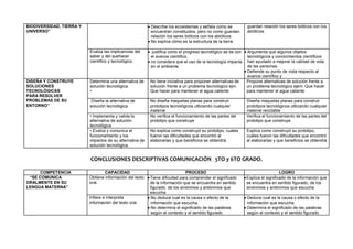 BIODIVERSIDAD, TIERRA Y
UNIVERSO”
 Describe los ecosistemas y señala como se
encuentran constituidos, pero no como guardan
relación los seres bióticos con los abióticos
 No explica cómo es la estructura de la tierra
guardan relación los seres bióticos con los
abióticos
Evalúa las implicancias del
saber y del quehacer
científico y tecnológico.
 justifica como el progreso tecnológico se da con
el avance científico.
 no considera que el uso de la tecnología impacta
en el ambiente.
 Argumenta que algunos objetos
tecnológicos y conocimientos científicos
han ayudado a mejorar la calidad de vida
de las personas.
 Defiende su punto de vista respecto al
avance científico y
DISEÑA Y CONSTRUYE
SOLUCIONES
TECNOLÓGICAS
PARA RESOLVER
PROBLEMAS DE SU
ENTORNO”
Determina una alternativa de
solución tecnológica.
•
No tiene iniciativa para proponer alternativas de
solución frente a un problema tecnológico ejm.
Que hacer para mantener el agua caliente
Propone alternativas de solución frente a
un problema tecnológico ejem. Que hacer
para mantener el agua caliente
Diseña la alternativa de
solución tecnológica.
No diseña maquetas planas para construir
prototipos tecnológicos utilizando cualquier
material
Diseña maquetas planas para construir
prototipos tecnológicos utilizando cualquier
material reciclable
• Implementa y valida la
alternativa de solución
tecnológica
No verifica el funcionamiento de las partes del
prototipo que construye
Verifica el funcionamiento de las partes del
prototipo que construye
• Evalúa y comunica el
funcionamiento y los
impactos de su alternativa de
solución tecnológica.
No explica como construyó su prototipo, cuales
fueron las dificultades que encontró al
elaborarlas y que beneficios se obtendrá.
Explica como construyó su prototipo,
cuáles fueron las dificultades que encontró
al elaborarlas y que beneficios se obtendrá
CONCLUSIONES DESCRIPTIVAS COMUNICACIÓN 5TO y 6TO GRADO.
COMPETENCIA CAPACIDAD PROCESO LOGRO
“SE COMUNICA
ORALMENTE EN SU
LENGUA MATERNA”
Obtiene información del texto
oral.
Tiene dificultad para comprender el significado
de la información que se encuentra en sentido
figurado, de los sinónimos y antónimos que
escucha
Explica el significado de la información que
se encuentra en sentido figurado, de los
sinónimos y antónimos que escucha
Infiere e interpreta
información del texto oral.
 No deduce cual es la causa o efecto de la
información que escucha.
 No determina el significado de las palabras
según el contexto y el sentido figurado.
 Deduce cual es la causa o efecto de la
información que escucha.
 Determina el significado de las palabras
según el contexto y el sentido figurado.
 