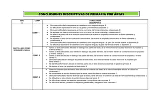 ARE
A
COMP. CONCLUSIÓN
DESCRIPTIVA
CASTELLANO COMO
SEGUNDA LENGUA
COMP. 1
 Demuestra dificultad al expresarse en castellano como segunda lengua. B
 Se dificulta en expresarse en torno a sus gestos y movimientos corporales. C
 Demuestra dificultad al expresarse en torno a un tema, de forma coherente y cohesionada. C
 No expresa sus ideas y emociones en torno a un tema, de forma coherente y cohesionada. B
 No adecúa su texto oral en la situación comunicativa de acuerdo al propósito comunicativo de forma coherente y
cohesionada. C
 No expresa su texto oral en la situación comunicativa, de acuerdo al propósito comunicativo de forma coherente y
cohesionada. B
 Demuestra dificultad al expresarse en castellano como segunda lengua y le gana los nervios durante su expresión. B
 Se dificulta al expresarse en castellano como segunda lengua y le gana los nervios durante su expresión. C
COMP. 2
 Al leer un texto demuestra dificultas en distinguir las partes del texto, de la misma manera le cuesta reconocer el propósito y
el tema central. C
 Al leer un texto demuestra poco interés en distinguir las partes del texto, de la misma manera le cuesta reconocer el propósito
y el tema central. C
 Al leer un texto se dificulta en distinguir las partes del texto, de la misma manera le cuesta reconocer el propósito y el tema
central. C
 Demuestra dificultas en distinguir las partes del texto leído, de la misma manera le cuesta reconocer el propósito y el
tema central. C
 No identifica información ubicada en distintas partes de un texto de estructura simple en palabras y frases.B
 No explica el tema y el propósito del texto leído. B
COMP. 3
 Al escribir diversos tipos de textos, tiene dificultad en ordenar sus ideas, de la misma manera se dificulta en utilizar los
conectores. C
 No toma interés al escribir diversos tipos de textos, tiene dificultad en ordenar sus ideas. C
 Demuestra dificultad al escribir diversos tipos de textos, tiene dificultad en ordenar sus ideas en forma coherente y cohesionada. C
 Se dificulta y no toma interés al escribir diversos tipos de textos. C
 Se dificulta en ordenar los aspectos gramaticales y ortográficos más comunes. B
 Se dificulta al escribir y ordenar los aspectos gramaticales y ortográficos más comunes. C
CONCLUSIONES DESCRIPTIVAS DE PRIMARIA POR ÁREAS
 