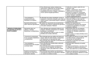  Tiene dificulta para realizar ampliaciones,
reducciones y reflexiones de una figura plana
 No explica cuáles son los elementos y
propiedades del prisma, triángulo, cuadrilátero y
círculo usando lenguaje geométrico.
través de un croquis o plano de una
avenida o calle.
 Realiza ampliaciones, reducciones y
reflexiones de una figura plana.
 Expresa con dibujos su comprensión
sobre los elementos y propiedades del
prisma, triángulo, cuadrilátero y círculo
usando lenguaje geométrico.
• Usa estrategias y
procedimientos para
orientarse en el espacio.
Tiene dificultad para aplicar estrategias nuevas en
ampliación o reducción de figuras, para medir de
manera exacta o aproximada ángulos, superficie
entre otros.
 Aplica estrategias nuevas en ampliación o
reducción de figuras, para medir de
manera exacta o aproximada ángulos,
superficie entre otros.
Argumenta afirmaciones
sobre relaciones geométricas
No explica con argumentos los procedimientos
seguidos para resolver problemas de geometría,
en el plano cartesiano. Medición
 Explica con argumentos los
procedimientos seguidos para resolver
problemas de geometría, en el plano
cartesiano. Medición
“RESUELVE PROBLEMAS
DE GESTIÓN DE DATOS E
INCERTIDUMBRE”
Representa datos con
gráficos y medidas
estadísticas o probabilísticas.
Tiene dificultad para representar datos de una
población utilizando pictogramas con variables
cualitativas o cuantitativas.
Tiene dificultad para hallar la moda o la media
aritmética de los datos obtenidos,
 Representa datos de una población
utilizando pictogramas horizontales o
verticales con variables cualitativas o
cuantitativas.
 Halla la moda o la media aritmética de los
datos obtenidos,
• Comunica la comprensión
de los conceptos estadísticos
y probabilísticos.
•
Tiene dificultad para leer gráficos de barras con
escala, tablas de doble entrada y pictogramas
de frecuencias con equivalencias, para
Tiene dificultas para interpretar la información del
mismo conjunto de datos
 Lee gráficos de barras con escala, tablas
de doble entrada y pictogramas de
frecuencias con equivalencia.
 Interpreta la información del mismo
conjunto de datos
• Usa estrategias y
procedimientos para recopilar
y procesar datos.
Tiene dificultad para recopila datos realizando
encuestas sencillas
Tiene dificultad para emplea procedimientos y
recursos como el diagrama, las tablas de
frecuencia u otros, para determinar la media
aritmética
 Recopila datos realizando encuestas
sencillas.
 Emplea procedimientos y recursos como
el diagrama, las tablas de frecuencia u
otros, para determinar la media aritmética
Sustenta conclusiones o
decisiones con base en la
información obtenida.
Tiene dificultad para explicar sus decisiones y
conclusiones a partir de la información obtenida
con base en el análisis de datos.
 Explica sus decisiones y conclusiones a
partir de la información obtenida con base
en el análisis de datos.
 