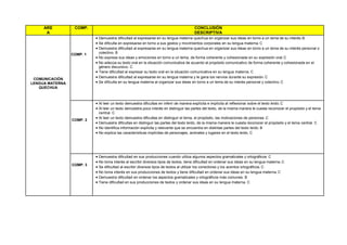 ARE
A
COMP. CONCLUSIÓN
DESCRIPTIVA
COMUNICACIÓN
LENGUA MATERNA
QUECHUA
COMP. 1
 Demuestra dificultad al expresarse en su lengua materna quechua en organizar sus ideas en torno a un tema de su interés.B
 Se dificulta en expresarse en torno a sus gestos y movimientos corporales en su lengua materna. C
 Demuestra dificultad al expresarse en su lengua materna quechua en organizar sus ideas en torno a un tema de su interés personal o
colectivo. B
 No expresa sus ideas y emociones en torno a un tema, de forma coherente y cohesionada en su expresión oral.C
 No adecúa su texto oral en la situación comunicativa de acuerdo al propósito comunicativo de forma coherente y cohesionada en el
género discursivo. C
 Tiene dificultad al expresar su texto oral en la situación comunicativa en su lengua materna. C
 Demuestra dificultad al expresarse en su lengua materna y le gana los nervios durante su expresión. C
 Se dificulta en su lengua materna al organizar sus ideas en torno a un tema de su interés personal y colectivo. C
COMP. 2
 Al leer un texto demuestra dificultas en inferir de manera explícita e implícita al reflexionar sobre el texto leído. C
 Al leer un texto demuestra poco interés en distinguir las partes del texto, de la misma manera le cuesta reconocer el propósito y el tema
central. C
 Al leer un texto demuestra dificultas en distinguir el tema, el propósito, las motivaciones de personas. C
 Demuestra dificultas en distinguir las partes del texto leído, de la misma manera le cuesta reconocer el propósito y el tema central. C
 No identifica información explícita y relevante que se encuentra en distintas partes del texto leído. B
 No explica las características implícitas de personajes, animales y lugares en el texto leído. C
COMP. 3
 Demuestra dificultad en sus producciones cuando utiliza algunos aspectos gramaticales y ortográficos. C
 No toma interés al escribir diversos tipos de textos, tiene dificultad en ordenar sus ideas en su lengua materna. C
 Se dificultad al escribir diversos tipos de textos al utilizar los conectores y los acentos ortográficos. C
 No toma interés en sus producciones de textos y tiene dificultad en ordenar sus ideas en su lengua materna. C
 Demuestra dificultad en ordenar los aspectos gramaticales y ortográficos más comunes. B
 Tiene dificultad en sus producciones de textos y ordenar sus ideas en su lengua materna. C
 