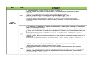 AREA COMP. CONCLUSIÓN
DESCRIPTIVA
CIENCIA Y
TECNOLOGIA
COMP.
1
 Al indagar sobre el aire, se dificulta en determinar sus causas y sus hipótesis. B
 Se dificulta en obtener datos cualitativos o cuantitativos al llevar a cabo el plan que propuso para responder los métodos
científicos. B
 No toma interés al indagar sobre un determinado tema, se dificulta en plantear una hipótesis. C
 Se dificulta en observar y elaborar una posible respuesta evidenciando la relación causa – efecto. B
 No toma interés al indagar sobre un determinado tema, se dificulta en plantear una hipótesis. C
 No interpreta los datos cualitativos/cuantitativos obtenidos en sus observaciones y no elabora sus conclusiones. B
 No demuestra interés en interpretar los datos cualitativos/cuantitativos obtenidos en sus observaciones y no elabora sus
conclusiones. C
COMP.
2
 El niño no establece que los alimentos que consumen son transformados por el sistema digestivo en nutrientes que se distribuyen a
través de la sangre a todo el organismo. B
 Se dificulta en describir que las plantas y animales poseen estructuras y comportamientos adecuados al medio donde habitan. B
 Al describir las características de los animales, así como de las plantas, tiene dificultades en conocer su estructura de los seres vivos.
B
 No demuestra interés al describir las características de los animales, así como de las plantas, tiene dificultades en conocer su
estructura de los seres vivos. B
 Se dificulta al describir las características de los animales, así como de las plantas, tiene dificultades en conocer su estructura de los
seres vivos. B
 No describe las características de los animales, así como de las plantas, si limita en conocer su estructura de los seres vivos. B
COMP.
3
 Se dificulta en explicar cómo construyó su solución tecnológica, su funcionamiento y el conocimiento científico. B
 Tiene dificultad en seleccionar los materiales por sus características físicas. B
 No representa gráficamente soluciones tecnológicas, de la misma manera tiene debilidades en el manejo de los instrumentos
tecnológicos. B
 Se dificulta en dar soluciones tecnológicas, de la misma manera tiene debilidades en el manejo de los instrumentos tecnológicos. B
 Se dificulta en determinar el problema tecnológico, las causas que lo generan, y no propone alternativas de solución en base a
conocimientos científicos o prácticas locales. B
 