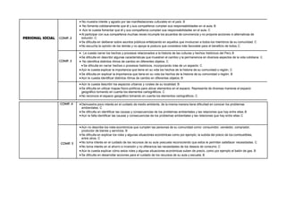 PERSONAL SOCIAL COMP. 2
 No muestra interés y agrado por las manifestaciones culturales en el país. B
 No fomenta cotidianamente que él y sus compañeros cumplan sus responsabilidades en el aula. B
 Aún le cuesta fomentar que él y sus compañeros cumplan sus responsabilidades en el aula. C
 Al participar con sus compañeros muchas veces incumple los acuerdos de convivencia y no propone acciones ni alternativas de
solución. C
 Se dificulta en deliberar sobre asuntos públicos enfatizando en aquellos que involucran a todos los miembros de su comunidad. C
 No escucha la opinión de los demás y no apoya la postura que considera más favorable para el beneficio de todos.C
COMP. 3
 . Le cuesta narrar los hechos y procesos relacionados a la historia de las culturas y hechos históricos del Perú.B
 Se dificulta en describir algunas características que muestran el cambio y la permanencia en diversos aspectos de la vida cotidiana. C
 No identifica distintos ritmos de cambio en diferentes objetos. C
 Se dificulta en narrar hechos o procesos históricos, incorporando más de un aspecto. C
 Aún le cuesta explicar la importancia que tiene en su vida los hechos de la historia de su comunidad o región. C
 Se dificulta en explicar la importancia que tiene en su vida los hechos de la historia de su comunidad o región. B
 Aún le cuesta identificar distintos ritmos de cambio en diferentes objetos. B
 Aún le cuesta describir los espacios urbanos y rurales de su localidad. B
 Se dificulta en utilizar mapas físico-políticos para ubicar elementos en el espacio. Representa de diversas maneras el espacio
geográfico tomando en cuenta los elementos cartográficos. C
 No reconoce el espacio geográfico tomando en cuenta los elementos cartográficos. C
COMP. 4  Demuestra poco interés en el cuidado de medio ambiente, de la misma manera tiene dificultad en conocer los problemas
ambientales. C
 Se dificulta en identificar las causas y consecuencias de los problemas ambientales y las relaciones que hay entre ellas.B
 Aún le falta identificar las causas y consecuencias de los problemas ambientales y las relaciones que hay entre ellas.C
COMP. 5
 Aún no describe los roles económicos que cumplen las personas de su comunidad como: consumidor, vendedor, comprador,
productor de bienes y servicios. B
 Se dificulta en explicar los roles y algunas situaciones económicas como por ejemplo, la subida del precio de los combustibles,
entre otros. C
 No toma interés en el cuidado de los recursos de su aula yescuela reconociendo que estos le permiten satisfacer necesidades. C
 No toma interés en el ahorro e inversión y no diferencia las necesidades de los deseos de consumo. C
 Aún le cuesta explicar cómo estos roles y algunas situaciones económicas suben de precio, como por ejemplo el balón de gas. B
 Se dificulta en desarrollar acciones para el cuidado de los recursos de su aula y escuela. B
 