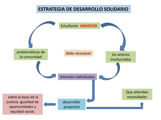 sobre la base de la
justicia, igualdad de
oportunidades y
equidad social.
ESTRATEGIA DE DESARROLLO SOLIDARIO
Estudiante UNADISTA
Debe reconocerproblemáticas de
la comunidad
los actores
involucrados
intereses individuales
desarrollar
proyectos
Que atiendan
necesidades
 