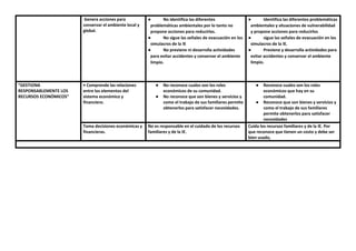 Genera acciones para
conservar el ambiente local y
global.
● No identifica las diferentes
problemáticas ambientales por lo tanto no
propone acciones para reducirlas.
● No sigue las señales de evacuación en los
simulacros de la IE
● No previene ni desarrolla actividades
para evitar accidentes y conservar el ambiente
limpio.
● Identifica las diferentes problemáticas
ambientales y situaciones de vulnerabilidad
y propone acciones para reducirlos
● sigue las señales de evacuación en los
simulacros de la IE.
● Previene y desarrolla actividades para
evitar accidentes y conservar el ambiente
limpio.
“GESTIONA
RESPONSABLEMENTE LOS
RECURSOS ECONÓMICOS”
• Comprende las relaciones
entre los elementos del
sistema económico y
financiero.
● No reconoce cuales son los roles
económicos de su comunidad.
● No reconoce que son bienes y servicios y
como el trabajo de sus familiares permite
obtenerlos para satisfacer necesidades.
● Reconoce cuales son los roles
económicos que hay en su
comunidad.
● Reconoce que son bienes y servicios y
como el trabajo de sus familiares
permite obtenerlos para satisfacer
necesidades
Toma decisiones económicas y
financieras.
No es responsable en el cuidado de los recursos
familiares y de la IE.
Cuida los recursos familiares y de la IE. Por
que reconoce que tienen un costo y debe ser
bien usado,
 