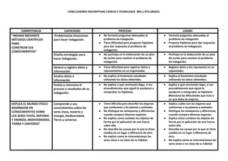 CONCLUSIONES DESCRIPTIVAS CIENCIA Y TECNOLOGIA 3RO y 4TO GRADO.
COMPETENCIA CAPACIDAD PROCESO LOGRO
“INDAGA MEDIANTE
MÉTODOS CIENTÍFICOS
PARA
CONSTRUIR SUS
CONOCIMIENTOS”
Problematiza situaciones
para hacer indagación.
● No formula preguntas adecuadas al
problema de indagación
● Tiene dificultad para proponer hipótesis
para dar respuesta al problema de
indagación.
● Formula preguntas adecuadas al
problema de indagación
● Propone hipótesis para dar respuesta
al problema de indagación.
Diseña estrategias para
hacer indagación.
● No participa en la elaboración de un plan
de acción para resolver el problema de
indagación.
● Participa en la elaboración de un plan
de acción para resolver el problema
de indagación.
Genera y registra datos e
información.
● Tiene dificultad para registrar datos y
representarlos en un organizador.
● Registra datos y los representa en un
organizador.
Analiza datos e
información
● No explica el fenómeno estudiado
utilizando los datos obtenidos.
● Explica el fenómeno estudiado
utilizando los datos obtenidos.
Evalúa y comunica el
proceso y resultados de su
indagación.
● No explica a qué conclusión llego, si sus
procedimientos que siguió le ayudaron a
comprobar su hipótesis.
● Explica a qué conclusión llego, si sus
procedimientos que siguió le
ayudaron a comprobar su hipótesis.
Menciona las dificultades que tuvo y
en que debe de mejorar.
EXPLICA EL MUNDO FÍSICO
BASÁNDOSE EN
CONOCIMIENTOS SOBRE
LOS SERES VIVOS, MATERIA
Y ENERGÍA, BIODIVERSIDAD,
TIERRA Y UNIVERSO”
Comprende y usa
conocimientos sobre los
seres vivos, materia y
energía, biodiversidad,
Tierra y universo.
● Tiene dificulta para describir los órganos
que conforman a las plantas y animales.
● No distingue las semejanzas y diferencias
cuando compara diversas especies
● No explica como cambian los objetos de
forma por la aplicación de una fuerza
sobre ella.
● No describe las causas por lo que el clima
cambia en un lugar a diferencia de otro.
● No explica como se interrelacionan los
seres vivos o no vivos de su hábitat.
● Explica cuáles son los órganos que
conforman a las plantas y animales.
● Distingue las semejanzas y diferencias
cuando compara diversas especies
● Explica cómo cambian los objetos de
forma por la aplicación de una fuerza
sobre ella.
● Describe las causas por lo que el clima
cambia en un lugar a diferencia de
otro.
● No explica cómo se interrelacionan los
seres vivos o no vivos de su hábitat.
 