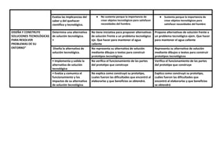 Evalúa las implicancias del
saber y del quehacer
científico y tecnológico.
● No sustenta porque la importancia de
crear objetos tecnológicos para satisfacer
necesidades del hombre.
● Sustenta porque la importancia de
crear objetos tecnológicos para
satisfacer necesidades del hombre
DISEÑA Y CONSTRUYE
SOLUCIONES TECNOLÓGICAS
PARA RESOLVER
PROBLEMAS DE SU
ENTORNO”
Determina una alternativa
de solución tecnológica.
•
No tiene iniciativa para proponer alternativas
de solución frente a un problema tecnológico
eje. Que hacer para mantener el agua
caliente
Propone alternativas de solución frente a
un problema tecnológico ejem. Que hacer
para mantener el agua caliente
Diseña la alternativa de
solución tecnológica.
No representa su alternativa de solución
mediante dibujos o textos para construir
prototipos tecnológicos
Representa su alternativa de solución
mediante dibujos o textos para construir
prototipos tecnológicos
• Implementa y valida la
alternativa de solución
tecnológica
No verifica el funcionamiento de las partes
del prototipo que construye
Verifica el funcionamiento de las partes
del prototipo que construye
• Evalúa y comunica el
funcionamiento y los
impactos de su alternativa
de solución tecnológica.
No explica como construyó su prototipo,
cuales fueron las dificultades que encontró al
elaborarlas y que beneficios se obtendrá.
Explica como construyó su prototipo,
cuáles fueron las dificultades que
encontró al elaborarlas y que beneficios
se obtendrá
 