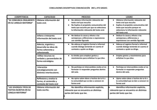 CONCLUSIONES DESCRIPTIVAS COMUNICACIÓN 3RO y 4TO GRADO.
COMPETENCIA CAPACIDAD PROCESO LOGRO
“SE COMUNICA ORALMENTE
EN SU LENGUA MATERNA”
Obtiene información del
texto oral.
● No obtiene información relevante del
texto oral que escucha
● No Explica el propósito comunicativo del
texto que escucha por que no selecciona
la información relevante del texto oral.
● Obtiene información relevante del
texto oral que escucha
● Explica el propósito comunicativo del
texto que escucha porque no
selecciona la información relevante
del texto oral.
Infiere e interpreta
información del texto oral.
● No deduce la causa y efecto o las
semejanzas y diferencias o expresiones
con sentido figurado
● Deduce la causa y efecto o las
semejanzas y diferencias o
expresiones con sentido figurado
Adecúa, organiza y
desarrolla las ideas de
forma coherente y
cohesionada.
● No adecua el registro formal o informal
cuando dialoga teniendo en cuenta el
contexto a quién se dirige.
● Adecua el registro formal o informal
cuando dialoga teniendo en cuenta el
contexto a quién se dirige.
Utiliza recursos no
verbales y paraverbales de
forma estratégica.
● Es tímido para emplear gestos y
movimientos para enfatizar lo que dice.
● Emplea gestos y movimientos para
enfatizar lo que dice.
Interactúa
estratégicamente con
distintos interlocutores.
● No participa en intercambios orales al no
formular ni responder preguntas dentro
del aula.
● Participa en intercambios orales al no
formular ni responder preguntas
dentro del aula.
Reflexiona y evalúa la
forma, el contenido y
contexto del texto oral
● No opina sobre ideas o hechos de la IE o
la comunidad que se dan a conocer en
forma oral
● Opina sobre ideas o hechos de la IE o
la comunidad que se dan a conocer en
forma oral
“LEE DIVERSOS TIPOS DE
TEXTOS ESCRITOS EN SU
LENGUA MATERNA”
Obtiene información del
texto escrito.
● No identifica información explícita,
relevante que se encuentra en distintas
partes del texto que lee.
●
● Identifica información explícita,
relevante que se encuentra en distintas
partes del texto que lee.
 