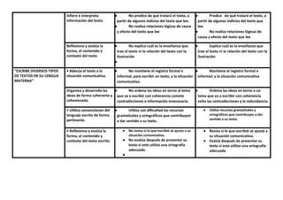 Infiere e interpreta
información del texto
● No predice de qué tratará el texto, a
partir de algunos indicios del texto que lee.
● No realiza relaciones lógicas de causa
y efecto del texto que lee
● Predice de qué tratará el texto, a
partir de algunos indicios del texto que
lee.
● No realiza relaciones lógicas de
causa y efecto del texto que lee
Reflexiona y evalúa la
forma, el contenido y
contexto del texto
● No explica cuál es la enseñanza que
trae el texto ni la relación del texto con la
ilustración
●
● Explica cuál es la enseñanza que
trae el texto ni la relación del texto con la
ilustración
“ESCRIBE DIVERSOS TIPOS
DE TEXTOS EN SU LENGUA
MATERNA”
• Adecúa el texto a la
situación comunicativa.
● No mantiene el registro formal e
informal; para escribir un texto, y la situación
comunicativa.
● Mantiene el registro formal e
informal; y la situación comunicativa
Organiza y desarrolla las
ideas de forma coherente y
cohesionada.
● No ordena las ideas en torno al tema
que va a escribir con coherencia comete
contradicciones o información innecesaria.
● Ordena las ideas en torno a un
tema que va a escribir con coherencia
evita las contradicciones y la redundancia.
• Utiliza convenciones del
lenguaje escrito de forma
pertinente.
● Utiliza con dificultad los recursos
gramaticales y ortográficos que contribuyen
a dar sentido a su texto.
● Utiliza recursos gramaticales y
ortográficos que contribuyen a dar
sentido a su texto.
• Reflexiona y evalúa la
forma, el contenido y
contexto del texto escrito.
● No revisa si lo que escribió se ajusta a su
situación comunicativa.
● No evalúa después de presentar su
texto si este utilizo una ortografía
adecuada.
●
● Revisa si lo que escribió se ajusta a
su situación comunicativa.
● Evalúa después de presentar su
texto si este utilizo una ortografía
adecuada
 