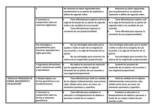 • No relaciona los datos regularidad para
transformarlo en un patrón de repetición o
aditivo de segundo orden.
● Relaciona los datos regularidad
para transformarlo en un patrón de
repetición o aditivo de segundo orden.
• Comunica su
comprensión sobre las
relaciones algebraicas.
● Tiene dificultad para explicar cuál es la
regla de formación de un patrón de segundo
orden y las variables de una ecuación
● Tiene dificultad para expresar la
constante de una proporcionalidad.
● Tiene dificultad para explicar cuál
es la regla de formación de un patrón de
segundo orden y las variables de una
ecuación
● Tiene dificultad para expresar la
constante de una proporcionalidad.
Usa estrategias y
procedimientos para
encontrar equivalencias y
reglas generales.
● No usa estrategias adecuadas que le
ayuden a hallar el valor de la incógnita de
una ecuación, o la regla de formación de un
patrón.
● No usa estrategias para encontrar los
valores de las magnitudes proporcionales.
-Usa estrategias adecuadas que le ayuden
a hallar el valor de la incógnita de una
ecuación, o la regla de formación de un
patrón.
● Usa estrategias para encontrar los
valores de las magnitudes proporcionales.
• Argumenta afirmaciones
sobre relaciones de cambio
y equivalencia.
● No explica los procesos de resolución
que ha seguido para hallar la regla de
formación de un patrón, de una ecuación o
una magnitud proporcional.
● Sustenta los procesos de
resolución de un patrón, una ecuación o
una magnitud proporcional.
“RESUELVE PROBLEMAS DE
FORMA, MOVIMIENTO Y
LOCALIZACIÓN”
• Modela objetos con
formas geométricas y sus
transformaciones.
● Tiene dificultad para halla las medidas
de los objetos tridimensionales como prisma,
cubo, cilindro entre otros, así como: sus
elementos perímetro y superficie.
● Halla las medidas de los objetos
tridimensionales como prisma, cubo,
cilindro entre otros, así como: sus
elementos perímetro y superficie.
• Comunica su
comprensión sobre las
formas y relaciones
geométricas.
● Tiene dificulta para establecer la
ubicación o el desplazamiento de objetos o
personas a través de un croquis o
● Establece la ubicación o el
desplazamiento de objetos o personas a
través de un croquis o plano de una
avenida o calle.
 