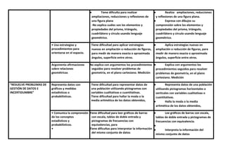 ● Tiene dificulta para realizar
ampliaciones, reducciones y reflexiones de
una figura plana
-No explica cuáles son los elementos y
propiedades del prisma, triángulo,
cuadrilátero y círculo usando lenguaje
geométrico.
● Realiza ampliaciones, reducciones
y reflexiones de una figura plana.
● Expresa con dibujos su
comprensión sobre los elementos y
propiedades del prisma, triángulo,
cuadrilátero y círculo usando lenguaje
geométrico.
• Usa estrategias y
procedimientos para
orientarse en el espacio.
Tiene dificultad para aplicar estrategias
nuevas en ampliación o reducción de figuras,
para medir de manera exacta o aproximada
ángulos, superficie entre otros.
● Aplica estrategias nuevas en
ampliación o reducción de figuras, para
medir de manera exacta o aproximada
ángulos, superficie entre otros.
Argumenta afirmaciones
sobre relaciones
geométricas
No explica con argumentos los procedimientos
seguidos para resolver problemas de
geometría, en el plano cartesiano. Medición
● Explica con argumentos los
procedimientos seguidos para resolver
problemas de geometría, en el plano
cartesiano. Medición
“RESUELVE PROBLEMAS DE
GESTIÓN DE DATOS E
INCERTIDUMBRE”
Representa datos con
gráficos y medidas
estadísticas o
probabilísticas.
Tiene dificultad para representar datos de
una población utilizando pictogramas con
variables cualitativas o cuantitativas.
Tiene dificultad para hallar la moda o la
media aritmética de los datos obtenidos,
● Representa datos de una población
utilizando pictogramas horizontales o
verticales con variables cualitativas o
cuantitativas.
● Halla la moda o la media
aritmética de los datos obtenidos,
• Comunica la comprensión
de los conceptos
estadísticos y
probabilísticos.
•
Tiene dificultad para leer gráficos de barras
con escala, tablas de doble entrada y
pictogramas de frecuencias con
equivalencias, para
Tiene dificultas para interpretar la información
del mismo conjunto de datos
● Lee gráficos de barras con escala,
tablas de doble entrada y pictogramas de
frecuencias con equivalencia.
●
● Interpreta la información del
mismo conjunto de datos
 