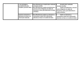 • Usa estrategias y
procedimientos para
recopilar y procesar datos.
Tiene dificultad para recopila datos realizando
encuestas sencillas
Tiene dificultad para emplea procedimientos y
recursos como el diagrama, las tablas de
frecuencia u otros, para determinar la media
aritmética
● Recopila datos realizando
encuestas sencillas.
● Emplea procedimientos y recursos
como el diagrama, las tablas de
frecuencia u otros, para determinar la
media aritmética
Sustenta conclusiones o
decisiones con base en la
información obtenida.
Tiene dificultad para explicar sus decisiones y
conclusiones a partir de la información
obtenida con base en el análisis de datos.
● Explica sus decisiones y
conclusiones a partir de la información
obtenida con base en el análisis de datos.
 
