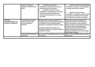 Genera acciones para
conservar el ambiente local y
global.
● No identifica las diferentes
problemáticas ambientales por lo tanto no
propone acciones para reducirlas.
● No Explica el uso de los recursos
renovables y no renovables, pero no ejecuta
acciones para mejorar las prácticas de
conservación del ambiente de su escuela o
comunidad,
● Identifica las diferentes problemáticas
ambientales y situaciones de vulnerabilidad
y propone acciones para reducirlos
● Explica el uso de los recursos
renovables, no renovables y ejecuta acciones
para mejorar las prácticas de conservación
del ambiente de su escuela o comunidad.
“GESTIONA
RESPONSABLEMENTE LOS
RECURSOS ECONÓMICOS”
• Comprende las relaciones
entre los elementos del
sistema económico y
financiero.
No explica como el proceso económico y el
funcionamiento del mercado influye en la oferta
y la demanda y como los distintos agentes
económicos nos proporcionan bienes y servicio
No explica la importancia del ahorro y la
importancia de generar una cultura de pagos de
las deudas contraídas.
Explica como el proceso económico y el
funcionamiento del mercado influye en la
oferta y la demanda y como los distintos
agentes económicos nos proporcionan bienes
y servicio y como el estado garantiza el
normal desarrollo del proceso económico.
Explica la importancia del ahorro y la
importancia de generar una cultura de pagos
de las deudas contraídas.
Toma decisiones económicas y
financieras.
No reconoce que la publicidad influye es su toma
de decisiones
Explica como la publicidad influye es su toma
de decisiones
 