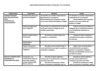 CONCLUSIONES DESCRIPTIVAS CIENCIA Y TECNOLOGIA 5TO y 6TO GRADO.
COMPETENCIA CAPACIDAD PROCESO LOGRO
“INDAGA MEDIANTE
MÉTODOS CIENTÍFICOS
PARA
CONSTRUIR SUS
CONOCIMIENTOS”
Problematiza situaciones
para hacer indagación.
-No identifica las variables independiente o
dependiente de una pregunta.
Plantea hipótesis que no guardan relación
con la causa y efecto del problema a indagar.
-No identifica las variables independiente
o dependiente de una pregunta.
● Plantea hipótesis que no guardan
relación con la causa y efecto del
problema a indagar.
Diseña estrategias para
hacer indagación.
-No participa en la elaboración de un plan de
acción para realizar la indagación de las
variables involucradas.
● Propone acciones para elaborar la
indagación de las variables del problema
con la finalidad de comprobar sus
hipótesis.
Genera y registra datos e
información.
● No reconoce cuando los datos son
cualitativos o cuantitativos
● Compara los datos cualitativos o
cuantitativos para probar su hipótesis y
las contrasta.
Analiza datos e
información
● ●
Evalúa y comunica el
proceso y resultados de su
indagación.
● No explica a qué conclusión llego, si
sus procedimientos que siguió le ayudaron a
comprobar su hipótesis.
● Explica a qué conclusión llego, si
sus procedimientos que siguió le
ayudaron a comprobar su hipótesis.
Menciona las dificultades que tuvo y en
que debe de mejorar.
EXPLICA EL MUNDO FÍSICO
BASÁNDOSE EN
CONOCIMIENTOS SOBRE
Comprende y usa
conocimientos sobre los
seres vivos, materia y
energía, biodiversidad,
Tierra y universo.
● Describe las células vegetales y
animales peo no las diferencias y semejanzas
que existe entre ellas.
● Describe los ecosistemas y señala
como se encuentran constituidos, pero no
● Describe las células vegetales y
animales halla las diferencias y
semejanzas que existe entre ellas.
● Describe los ecosistemas y señala
como se encuentran constituidos, explica
 