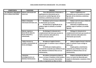 CONCLUSIONES DESCRIPTIVAS COMUNICACIÓN 5TO y 6TO GRADO.
COMPETENCIA CAPACIDAD PROCESO LOGRO
“SE COMUNICA ORALMENTE
EN SU LENGUA MATERNA”
Obtiene información del
texto oral.
● Tiene dificultad para comprender el
significado de la información que se
encuentra en sentido figurado, de los
sinónimos y antónimos que escucha
● Explica el significado de la
información que se encuentra en sentido
figurado, de los sinónimos y antónimos
que escucha
Infiere e interpreta
información del texto oral.
● No deduce cual es la causa o efecto de
la información que escucha.
● No determina el significado de las
palabras según el contexto y el sentido
figurado.
● Deduce cual es la causa o efecto de
la información que escucha.
● Determina el significado de las
palabras según el contexto y el sentido
figurado.
Adecúa, organiza y
desarrolla las ideas de
forma coherente y
cohesionada.
● No distingue lo relevante de lo
complementario del texto que escucha no
realiza resúmenes adecuados de la
información que escucha.
●
● Distingue lo relevante de lo
complementario del texto que escucha no
realiza resúmenes adecuados de la
información que escucha
●
Utiliza recursos no
verbales y paraverbales de
forma estratégica.
● No adecua el registro formal o
informal según el contexto al que se dirige en
forma oral
● Es tímido para emplear gestos y
movimientos corporales que enfatizan lo que
dice. Mantiene la distancia física con sus
interlocutores,
● Utiliza el registro formal o informal
según el contexto al que se dirige en
forma oral
● Emplea gestos y movimientos
corporales que enfatizan lo que dice.
Mantiene la distancia física con sus
interlocutores,
Interactúa
estratégicamente con
distintos interlocutores.
● No ordena y jerarquiza las ideas en
torno a un tema ni mantiene el hilo temático.
● Participa muy pocos intercambios
orales, no argumenta sus ideas no tiene
● Ordena y jerarquiza las ideas en
torno a un tema y las desarrolla para
ampliar la información o mantener el hilo
temático.
 