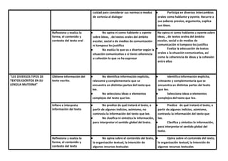 cuidad para considerar sus normas o modos
de cortesía al dialogar
● Participa en diversos intercambios
orales como hablante y oyente. Recurre a
sus saberes previos, argumenta, explica
sus ideas.
Reflexiona y evalúa la
forma, el contenido y
contexto del texto oral
● No opina ni como hablante u oyente
sobre ideas, , de textos orales del ámbito
escolar, social o de medios de comunicación
ni tampoco los justifica
● No evalúa lo que va a disertar según la
situación comunicativa o si tiene coherencia
o cohesión lo que va ha expresar
No opina ni como hablante u oyente sobre
ideas, , de textos orales del ámbito
escolar, social o de medios de
comunicación ni tampoco los justifica
● Evalúa la adecuación de textos
orales a la situación comunicativa, así
como la coherencia de ideas y la cohesión
entre ellas
“LEE DIVERSOS TIPOS DE
TEXTOS ESCRITOS EN SU
LENGUA MATERNA”
Obtiene información del
texto escrito.
● No identifica información explícita,
relevante y complementaria que se
encuentra en distintas partes del texto que
lee.
● No selecciona ideas o elementos
complejos del texto que lee.
● Identifica información explícita,
relevante y complementaria que se
encuentra en distintas partes del texto
que lee.
● Selecciona ideas o elementos
complejos del texto que lee.
Infiere e interpreta
información del texto
● No predice de qué tratará el texto, a
partir de algunos indicios, asimismo, no
contrasta la información del texto que lee.
● No clasifica ni sintetiza la información,
para interpretar el sentido global del texto.
● Predice de qué tratará el texto, a
partir de algunos indicios, asimismo,
contrasta la información del texto que
lee.
● Clasifica y sintetiza la información,
para interpretar el sentido global del
texto.
Reflexiona y evalúa la
forma, el contenido y
contexto del texto
● No opina sobre el contenido del texto,
la organización textual, la intención de
algunos recursos textuales
● Opina sobre el contenido del texto,
la organización textual, la intención de
algunos recursos textuales
 