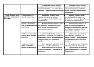 ● No sustenta su posición sobre los
textos cuando los comparte con otros; ni
compara textos entre sí para indicar algunas
similitudes y diferencias entre tipos textuales
● Sustenta su posición sobre los
textos cuando los comparte con otros; y
compara textos entre sí para indicar
algunas similitudes y diferencias entre
tipos textuales
“ESCRIBE DIVERSOS TIPOS
DE TEXTOS EN SU LENGUA
MATERNA”
• Adecúa el texto a la
situación comunicativa.
● No mantiene el registro formal e
informal; para escribir un texto, no
selecciona algunas fuentes de información
complementaria.
● Mantiene el registro formal e
informal; para ello, se adapta a los
destinatarios y selecciona algunas fuentes
de información complementaria.
Organiza y desarrolla las
ideas de forma coherente y
cohesionada.
● No ordena las ideas en torno al tema
que va a escribir, ni establece relaciones
entre las ideas, como causa-efecto,
consecuencia y contraste,
● Ordena las ideas en torno a un
tema, las jerarquiza en subtemas de
acuerdo a párrafos, Establece relaciones
entre las ideas, como causa-efecto,
consecuencia y contraste,
• Utiliza convenciones del
lenguaje escrito de forma
pertinente.
● Utiliza con dificultad los recursos
gramaticales y ortográficos que contribuyen
a dar sentido a su texto, ni incorpora algunos
recursos textuales para reforzar dicho
sentido.
● Utiliza recursos gramaticales y
ortográficos que contribuyen a dar
sentido a su texto, e incorpora algunos
recursos textuales para reforzar dicho
sentido.
• Reflexiona y evalúa la
forma, el contenido y
contexto del texto escrito.
● No se asegura si lo que escribió tiene
coherencia y cohesión entre las ideas.
● No evalúa la utilidad de los recursos
ortográficos empleados y la pertinencia del
vocabulario,
● Se asegura si lo que escribió tiene
coherencia y cohesión entre las ideas.
● Evalúa la utilidad de los recursos
ortográficos empleados y la pertinencia
del vocabulario,
 
