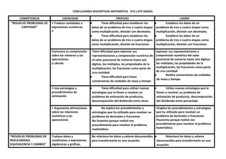 CONCLUSIONES DESCRIPTIVAS MATEMÁTICA 5TO y 6TO GRADO.
COMPETENCIA CAPACIDAD PROCESO LOGRO
“RESUELVE PROBLEMAS DE
CANTIDAD”
• Traduce cantidades a
expresiones numéricas.
•
● Tiene dificultad para establecer los
datos de un problema de tres o cuatro etapas
como multiplicación, división con decimales.
● Tiene dificultad para establecer los
datos de un problema de tres o cuatro etapas
como multiplicación, división de fracciones
● Establece los datos de un
problema de tres o cuatro etapas como
multiplicación, división con decimales.
● Establece los datos de un
problema de tres o cuatro etapas como
multiplicación, división con fracciones
Comunica su comprensión
sobre los números y las
operaciones.
y cálculo.
.
Tiene dificultad para expresar sus
representaciones y comprensión numérica de
el valor posicional de números hasta seis
dígitos, los múltiplos, las propiedades de la
multiplicación, las fracciones como parte de
una cantidad
● Tiene dificultad para hacer
conversiones de unidades de masa y tiempo
expresar sus representaciones y
comprensión numérica del valor
posicional de números hasta seis dígitos,
los múltiplos, las propiedades de la
multiplicación, las fracciones como parte
de una cantidad
● Realiza conversiones de unidades
de masa y tiempo.
• Usa estrategias y
procedimientos de
estimación
● Tiene dificultad para utilizar nuevas
estrategias que le lleven a resolver un
problema de estimación de productos,
descomposición del dividendo entre otros
● Utiliza nuevas estrategias que le
lleven a resolver un problema de
estimación de productos, descomposición
del dividendo entre porcentaje
• Argumenta afirmaciones
sobre las relaciones
numéricas y las
operaciones
● No explica los procedimientos y
estrategias que ha utilizado para resolver un
problema de decimales o fracciones
No Sustenta porque realizó ese
procedimiento para resolver el problema
matemático.
•Explica los procedimientos y estrategias
que ha utilizado para resolver un
problema de decimales o fracciones
•Sustenta porque realizó ese
procedimiento para resolver el problema
matemático.
“RESUELVE PROBLEMAS DE
REGULARIDAD,
EQUIVALENCIA Y CAMBIO”
Traduce datos y
condiciones a expresiones
algebraicas y gráficas.
No relaciona los datos y valores desconocidos
para transformarlo en una ecuación.
● Relaciona los datos y valores
desconocidos para transformarlo en una
ecuación.
 