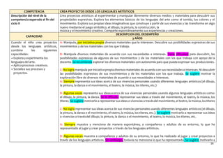 16
COMPETENCIA CREA PROYECTOS DESDE LOS LENGUAJES ARTÍSTICOS
Descripción del nivel de la
competencia esperado al fin del
ciclo II
Crea proyectos artísticos al experimentar y manipular libremente diversos medios y materiales para descubrir sus
propiedades expresivas. Explora los elementos básicos de los lenguajes del arte como el sonido, los colores y el
movimiento. Explora sus propias ideas imaginativas que construye a partir de sus vivencias y las transforma en algo
nuevo mediante el juego simbólico, el dibujo, la pintura, la construcción, la
música y el movimiento creativo. Comparte espontáneamente sus experiencias y creaciones.
CAPACIDAD
DESCRIPCION DEL DESEMPEÑO
3 AÑOS
Cuando el niño crea proyectos
desde los lenguajes artísticos,
combina las siguientes
capacidades:
• Explora y experimenta los
lenguajes del arte.
• Aplica procesos creativos.
• Socializa sus procesos y
proyectos.
A: Manipula, por iniciativa propia diversos materiales que le interesen. Descubre sus posibilidades expresivas de sus
movimientos y de los materiales con los que trabaja.
B: Manipula diversos materiales de acuerdo con sus necesidades e intereses. Tiene dificultad para descubrir, las
posibilidades expresivas de algunos de sus movimientos y de los materiales con los que trabaja con apoyo de la
docente. Se recomienda explorar los diversos materiales con autonomía para que pueda expresar sus producciones.
C: No logra manipula por iniciativa propia diversos materiales de acuerdo con sus necesidades e intereses. Ni descubrir
las posibilidades expresivas de sus movimientos y de los materiales con los que trabaja. Se sugiere motivar la
exploración libre de diversos materiales de acuerdo a sus necesidades e intereses.
A: Siempre representa sus ideas acerca de sus vivencias personales usando diferentes lenguajes artísticos (el dibujo,
la pintura, la danza o el movimiento, el teatro, la música, los títeres, etc.)
B: Algunas veces representa sus ideasacerca de sus vivencias personales usando algunos lenguajes artísticos como:
el dibujo, la pintura, la danza. Se le dificulta representar sus ideas a través del movimiento, el teatro, la música, los
títeres. Se sugiere motivarlo a representar sus ideas o vivencias a travésdel movimiento, el teatro, la música, lostíteres
C: No logra representar sus ideas acerca de sus vivencias personales usando diferentes lenguajes artísticos (el dibujo,
la pintura, la danza o el movimiento, el teatro, la música, los títeres, etc.). Se sugiere motivarlo a representar sus ideas
o vivencias a travésdel dibujo, la pintura, la danza o el movimiento, el teatro, la música, los títeres, etc.
A: Siempre muestra y menciona de manera espontánea, a compañeros y adultos de su entorno, lo que ha
representado al jugar y crear proyectos a través de los lenguajes artísticos.
B: Algunas veces muestra a compañeros y adultos de su entorno, lo que ha realizado al jugar y crear proyectos a
través de los lenguajes artísticos. Sin embargo, todavía no menciona lo que ha representado. Se sugiere motivarlo a
 