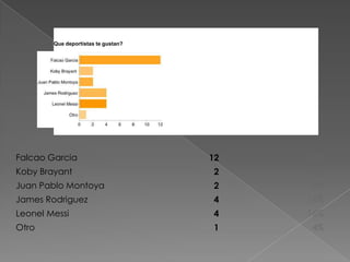 Falcao Garcia 12 48%
Koby Brayant 2 8%
Juan Pablo Montoya 2 8%
James Rodriguez 4 16%
Leonel Messi 4 16%
Otro 1 4%
Que deportistas te gustan?
 