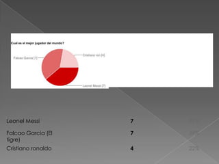 Leonel Messi 7 39%
Falcao Garcia (El
tigre)
7 39%
Cristiano ronaldo 4 22%
Cual es el mejor jugador del mundo?
 