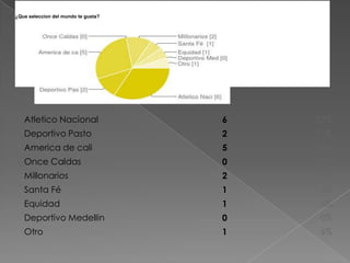 Atletico Nacional 6 33%
Deportivo Pasto 2 11%
America de cali 5 28%
Once Caldas 0 0%
Millonarios 2 11%
Santa Fé 1 6%
Equidad 1 6%
Deportivo Medellin 0 0%
Otro 1 6%
¿Que seleccion del mundo te gusta?
 