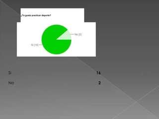 Si 16 89%
No 2 11%
¿Te gusta practicar deporte?
 