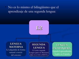 • No es lo mismo el bilingüismo que el
aprendizaje de una segunda lengua:
L2L2
LENGUALENGUA
MATERNAMATERNA
L2 adquirida de forma
natural a través
del entorno
SEGUNDASEGUNDA
LENGUALENGUA
L2 como segunda
Lengua (para un Mexicano
Que va a vivir a EEUU)
LENGUALENGUA
EXTRANJERAEXTRANJERA.
Español aprendiendo
Inglés en España
 