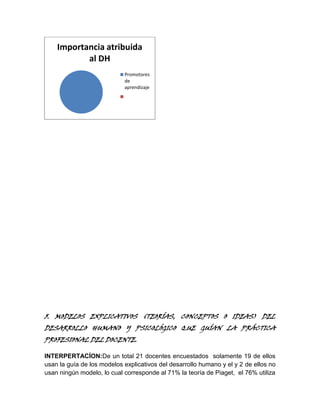 Importancia atribuida
al DH
Promotores
de
aprendizaje

5. MODELOS EXPLICATIVOS (TEORÍAS, CONCEPTOS O IDEAS) DEL
DESARROLLO HUMANO Y PSICOLÓGICO QUE GUÍAN LA PRÁCTICA
PROFESIONAL DEL DOCENTE.
INTERPERTACÍON:De un total 21 docentes encuestados solamente 19 de ellos
usan la guía de los modelos explicativos del desarrollo humano y el y 2 de ellos no
usan ningún modelo, lo cual corresponde al 71% la teoría de Piaget, el 76% utiliza

 