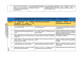 6 Aun le cuesta Expresar de forma oral o
escrita el uso de los números en
contextos de la vida diaria (conteo,
orden hasta el décimo lugar, números en
los ascensores, etc.).
Aun le cuesta Emplear alguna estrategia
heurística para ampliar o crear patrones
de repetición con un criterio.
Aun le cuesta Expresar la medida de la
capacidad de los objetos usando unidades
de medida arbitrarias: con vasos, jarras,
ollas, con puñado, manos, etc
Aun le cuesta Describir la ocurrencia de
sucesos cotidianos usando las
expresiones: siempre, a veces, nunca.
EJEMPLOS CONCLUSIONES DESCRIPTIVAS DE CIENCIA Y TECNOLOGÍA
NUMERO SE DESENVUELVE DE MANERA
AUTÓNOMA DE ACUERO A SU
DESARROLLO E IMAGEN CORPORAL
ASUME UNA VIDA SALUDABLE INTERACTÚA ATREVES DE SUS
HABILIDADES SOCIO MOTRICES
EJEMPLOS
1 Aún no ha logrado Identificar y señalar las partes de su
cuerpo y escribe sus partes.
Le falta Describir las características de los seres vivos
como: plantas y animales.
Le falta describir cómo lo construyó, su uso y beneficio
y os conocimientos previos aplicadas y comenta las
dificultades que tuvo
2 No Escribe con letra legible en su cuaderno de ciencia y
tecnología una lista de movimientos que puede hacer su
cuerpo.
Aun no logro Describir que necesitan los seres vivos
como: plantas y animales y seres humanos para vivir
alimento y oxígeno.
Explica a sus compañeros cómo elaboró su herramienta
de trabajo y de qué manera se utiliza en la institución
educativa y los problemas que tuvo en el proceso de
elaboración pero lo hace sin coherencia.
3 Hace preguntas acerca de los materiales como la
balanza, cinta métrica que se usan en las ciencias pero
sin coherencia.
Explica que el agua, aire y el suelo son importantes para
los seres vivos pero no hace entender a sus compañeros.
Realiza ajustes en el proceso de la solución tecnológica
con la ayuda de sus compañeros.
4 Práctica acciones de aseo como lavado de manos,
bañarse, peinarse y cepillarse los dientes para
protegerse de las enfermedades.
Indaga sobre fuente de energía natural petróleo gas y
carbón.
Describe el procedimiento y beneficios de la solución
tecnológica y evalúa según sus requerimientos
establecidos
5 Le falta Identificar en su cuerpo los órganos de los
sentidos como: olfato, tacto, oído, vista y gusto.
Explica los cambios que se producen en la materia por
acción de la luz y el calor pero lo hace sin coherencia.
Representa la alternativa de solución a través de
dibujos estructurado con perspectiva, incluyendo sus
partes o etapas.
6 Obtiene información sobre la función de los sentidos
como: olfato ,tacto, oído, vista y gusto
Clasifica los suelos de su localidad según sus
características.(rocoso arenosa, tierra arcillosa.)
Establece características de forma estructura y función
 