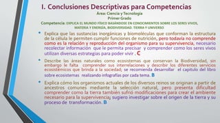 I. Conclusiones Descriptivas para Competencias
Área: Ciencia yTecnología
Primer Grado
Competencia: EXPLICA EL MUNDO FÍSICO BASÁNDOSE EN CONOCIMIENTOS SOBRE LOS SERES VIVOS,
MATERIA Y ENERGÍA, BIODIVERSIDAD, TIERRA Y UNIVERSO.
• Explica que las sustancias inorgánicas y biomoléculas que conforman la estructura
de la célula le permiten cumplir funciones de nutrición, pero todavía no comprende
como es la relación y reproducción del organismo para su supervivencia, necesario
recolectar información que le permita precisar y comprender como los seres vivos
utilizan diversas estrategias para poder vivir . C
• Describe las áreas naturales como ecosistemas que conservan la Biodiversidad, sin
embargo le falta comprender sus interrelaciones y describir los diferentes servicios
ecosistémicos que brinda a la sociedad; se recomienda desarrollar el capitulo del libro
sobre ecosistemas realizando infografías por cada tema. B
• Explica cómo los organismos actuales de los diversos reinos se originan a partir de
ancestros comunes mediante la selección natural, pero presenta dificultad
comprender como la tierra también sufrió modificaciones para crear el ambiente
necesario para la supervivencia; sugiero investigar sobre el origen de la tierra y su
proceso de transformación. B
 