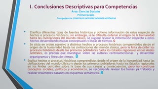 I. Conclusiones Descriptivas para Competencias
Área: Ciencias Sociales
Primer Grado
. Competencia: CONSTRUYE INTERPRETACIONES HISTÓRICAS
• Clasifica diferentes tipos de fuentes históricas y obtiene información de estas respecto de
hechos o procesos históricos, sin embargo, se le dificulta ordenar el origen de la humanidad
hasta las civilizaciones del mundo clásico, se sugiere revisar la información respecto a estos
hechos desarrollando mapas conceptuales y líneas de tiempo. C
• Se sitúa en orden sucesivo a distintos hechos o procesos históricos comprendidos desde el
origen de la humanidad hasta las civilizaciones del mundo clásico, pero le falta describir los
procesos históricos desde los primeros pobladores hasta los Estados regionales en los Andes
centrales, es preciso que investigue sobre las culturas centroamericanas y desarrollar
organigramas y líneas de tiempo. B
• Explica hechos o procesos históricos comprendidos desde el origen de la humanidad hasta las
civilizaciones del mundo clásico y desde los primeros pobladores hasta los Estados regionales
en los Andes centrales sobre la base de sus causas y consecuencias, pero no construye
conceptos sociales, políticos y económicos, se recomienda revisar los temas ya tratados y
realizar resúmenes basados en esquemas semánticos. B
 