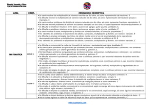 www.tuamawta.com
AREA COMP. CONCLUSIÓN DESCRIPTIVA
MATEMATICA
COMP. 1
 Le cuesta resolver de multiplicación de números naturales de dos cifras, así como representación de fracciones. B
 Se dificulta resolver la multiplicación de números naturales de dos cifras, así como representación de fracciones propias e
impropias. C
 Le cuesta resolver problemas de división de números naturales con dos cifras, así como representar fracciones equivalentes. B
 Se dificulta resolver problemas de división de números naturales con dos cifras, así como representar fracciones equivalentes. B
 Se dificulta en establecer relaciones entre datos y acciones de agregar, quitar y juntar cantidades. C
 Se dificulta en establecer relaciones entre datos y acciones de agregar, quitar y juntar cantidades. C
 Le cuesta resolver la suma, multiplicación y división con números naturales, así como las propiedades. C
 No identifica los problemas en expresiones de adición, sustracción, multiplicación y división, con números naturales. B
 Se dificulta en emplear estrategias heurísticas, de cálculo mental como el uso de las propiedades de las operaciones,
descomposiciones aditivas y multiplicativas, completar centenas, el redondeo a múltiplos de 10, B
 No identifica los problemas en expresiones de adición, sustracción, multiplicación y división, con números naturales. C
COMP. 2
 Se dificulta en comprender las reglas de formación de patrones y equivalencia para lograr igualdades. B
 No identifica en problemas las igualdades que contienen adiciones, sustracciones, multiplicaciones o divisiones y no combinan
criterios perceptuales y un criterio geométrico de simetría y patrones. C
 No identifica en problemas las igualdades que contienen adiciones, sustracciones, multiplicaciones o divisiones y no combinan
criterios perceptuales y un criterio geométrico de simetría y patrones. C
 Se dificulta encontrar equivalencias, completar, crear o continuar patrones o para encontrar relaciones de cambio entre dos
magnitudes. C
 No emplea estrategias heurísticas o al encontrar equivalencias, completar, crear o continuar patrones o para encontrar relaciones
de cambio entre dos magnitudes. C
 Se dificulta en afirmar sobre la equivalencia entre expresiones de la igualdad, aditiva y multiplicativa y regularidades en sus
variaciones. B
 No emplea estrategias de cálculo, para encontrar equivalencias, completar, crear o continuar patrones o para encontrar relaciones
de cambio entre dos magnitudes. C
COMP. 3
 Aún le cuesta ubicar objetos a formas bidimensionales y al mismo tiempo en ubicar en el plano cartesiano. B
 Se dificulta en la ubicación y desplazamientos de objetos a posiciones a cuadriculas y croquis. C
 Aún le cuesta representar diversas formas, la traslación de una figura plana en el plano cartesiano. C
 Se dificulta representar diversas formas, la traslación de una figura plana en el plano cartesiano. C
 Se dificulta en ubicar objetos y la traslación de una figura plana en el plano cartesiano. C
 No emplea la unidad de medida, convencional o no convencional, según convenga, así como algunos instrumentos de medición,
cinta métrica, regla, envases o recipientes. B
 Se dificulta en emplear la unidad de medida, convencional o no convencional, según convenga, así como algunos instrumentos de
medición, cinta métrica, regla, envases o recipientes. C
 Se dificulta en tomar decisiones y elaborar algunas conclusiones a partir de la información obtenida en el análisis de datos. C
 Aún le cuesta registrar en tablas de frecuencia simple los datos que se representan de problemas planteados. C
 
