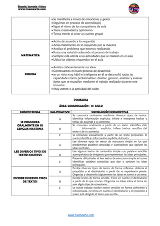 www.tuamawta.com
 Se manifiesta a través de emociones y gestos
 Seguimos en proceso de aprendizaje}
 Sigue el ritmo de los compañeros de aula
 Tiene creatividad y optimismo
 Toma interés al crear un cuento grupal
MATEMATICA
 Actúa de acuerdo a lo requerido
 Actúa hábilmente en lo requerido por la maestra
 Analiza el problema que estamos realizando
 Busca una solución adecuada al proceso de trabajo
 Siempre está atenta a las actividades que se realizan en el aula
 Ubica los objetos requeridos en el aula
CIENCIA
 Analiza coherentemente sus ideas
 Continuamos en buen proceso de desarrollo
 es un niño muy hábil e inteligente en él se desarrolló todas las
capacidades como problematizar, diseñar, generar, analizar y evaluar
datos que se recopilan mediante el trabajo realizado durante este
trimestre.
 Muy atento a la actividad del salón
PRIMARIA
ÁREA: COMUNICACIÓN - III CICLO
COMPETENCIA CALIFICATIVO CONCLUSIÓN DESCRIPTIVA
SE COMUNICA
ORALMENTE EN SU
LENGUA MATERNA
A
Se comunica oralmente mediante diversos tipos de textos;
identifica información explícita, infiere e interpreta hechos y
temas de acuerdo a su contexto.
B
Se comunica oralmente a partir de un texto, identifica sólo
información explícita, infiere hechos sencillos del
texto y de su contexto.
C Se comunica escasamente a partir de un texto propuesto, le
cuesta identificar información explicita del texto.
LEE DIVERSOS TIPOS DE
TEXTOS ESCRITOS
A
Lee diversos tipos de textos de estructura simple en los que
predominan palabras conocidas e ilustraciones que apoyan las
ideas centrales.
B
Lee algunos textos de contenido simple con palabras sencillas
acompañados de imágenes que representan las ideas principales.
C
Presenta dificultades al leer textos de estructura simple así como
identificar palabras conocidas que dan a conocer las ideas
principales.
ESCRIBE DIVERSOS TIPOS
DE TEXTOS
A
Escribe diversos tipos de textos de forma reflexiva. Adecúa al
propósito y el destinatario a partir de su experiencia previa.
Organiza y desarrolla lógicamente las ideas en torno a un tema.
B
Escribe textos de forma sencilla. Tiene en cuenta el destinatario
a partir de lo que conoce. Organiza sus ideas sobre el tema sin
usar algún tipo de conectores.
C Le cuesta trabajo escribir textos sencillos en forma coherente y
cohesionada, no toma en cuenta el destinatario y el propósito a
quien está dirigido el texto que escribe.
 