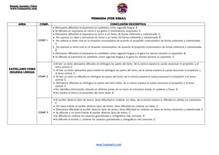 www.tuamawta.com
PRIMARIA (POR AREAS)
AREA COMP. CONCLUSIÓN DESCRIPTIVA
CASTELLANO COMO
SEGUNDA LENGUA
COMP. 1
 Demuestra dificultad al expresarse en castellano como segunda lengua. B
 Se dificulta en expresarse en torno a sus gestos y movimientos corporales. C
 Demuestra dificultad al expresarse en torno a un tema, de forma coherente y cohesionada. C
 No expresa sus ideas y emociones en torno a un tema, de forma coherente y cohesionada. B
 No adecúa su texto oral en la situación comunicativa de acuerdo al propósito comunicativo de forma coherente y cohesionada.
C
 No expresa su texto oral en la situación comunicativa, de acuerdo al propósito comunicativo de forma coherente y cohesionada.
B
 Demuestra dificultad al expresarse en castellano como segunda lengua y le gana los nervios durante su expresión. B
 Se dificulta al expresarse en castellano como segunda lengua y le gana los nervios durante su expresión. C
COMP. 2
 Al leer un texto demuestra dificultas en distinguir las partes del texto, de la misma manera le cuesta reconocer el propósito y el
tema central. C
 Al leer un texto demuestra poco interés en distinguir las partes del texto, de la misma manera le cuesta reconocer el propósito y
el tema central. C
 Al leer un texto se dificulta en distinguir las partes del texto, de la misma manera le cuesta reconocer el propósito y el tema
central. C
 Demuestra dificultas en distinguir las partes del texto leído, de la misma manera le cuesta reconocer el propósito y el tema
central. C
 No identifica información ubicada en distintas partes de un texto de estructura simple en palabras y frases. B
 No explica el tema y el propósito del texto leído. B
COMP. 3
 Al escribir diversos tipos de textos, tiene dificultad en ordenar sus ideas, de la misma manera se dificulta en utilizar los conectores.
C
 No toma interés al escribir diversos tipos de textos, tiene dificultad en ordenar sus ideas. C
 Demuestra dificultad al escribir diversos tipos de textos, tiene dificultad en ordenar sus ideas en forma coherente y cohesionada. C
 Se dificulta y no toma interés al escribir diversos tipos de textos. C
 Se dificulta en ordenar los aspectos gramaticales y ortográficos más comunes. B
 Se dificulta al escribir y ordenar los aspectos gramaticales y ortográficos más comunes. C
 