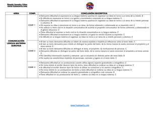 www.tuamawta.com
AREA COMP. CONCLUSIÓN DESCRIPTIVA
COMUNICACIÓN
LENGUA MATERNA
QUECHUA
COMP. 1
 Demuestra dificultad al expresarse en su lengua materna quechua en organizar sus ideas en torno a un tema de su interés. B
 Se dificulta en expresarse en torno a sus gestos y movimientos corporales en su lengua materna. C
 Demuestra dificultad al expresarse en su lengua materna quechua en organizar sus ideas en torno a un tema de su interés personal
o colectivo. B
 No expresa sus ideas y emociones en torno a un tema, de forma coherente y cohesionada en su expresión oral. C
 No adecúa su texto oral en la situación comunicativa de acuerdo al propósito comunicativo de forma coherente y cohesionada en
el género discursivo. C
 Tiene dificultad al expresar su texto oral en la situación comunicativa en su lengua materna. C
 Demuestra dificultad al expresarse en su lengua materna y le gana los nervios durante su expresión. C
 Se dificulta en su lengua materna al organizar sus ideas en torno a un tema de su interés personal y colectivo. C
COMP. 2
 Al leer un texto demuestra dificultas en inferir de manera explícita e implícita al reflexionar sobre el texto leído. C
 Al leer un texto demuestra poco interés en distinguir las partes del texto, de la misma manera le cuesta reconocer el propósito y el
tema central. C
 Al leer un texto demuestra dificultas en distinguir el tema, el propósito, las motivaciones de personas. C
 Demuestra dificultas en distinguir las partes del texto leído, de la misma manera le cuesta reconocer el propósito y el tema central.
C
 No identifica información explícita y relevante que se encuentra en distintas partes del texto leído. B
 No explica las características implícitas de personajes, animales y lugares en el texto leído. C
COMP. 3
 Demuestra dificultad en sus producciones cuando utiliza algunos aspectos gramaticales y ortográficos. C
 No toma interés al escribir diversos tipos de textos, tiene dificultad en ordenar sus ideas en su lengua materna. C
 Se dificultad al escribir diversos tipos de textos al utilizar los conectores y los acentos ortográficos. C
 No toma interés en sus producciones de textos y tiene dificultad en ordenar sus ideas en su lengua materna. C
 Demuestra dificultad en ordenar los aspectos gramaticales y ortográficos más comunes. B
 Tiene dificultad en sus producciones de textos y ordenar sus ideas en su lengua materna. C
 