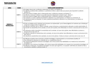 www.tuamawta.com
AREA COMP. CONCLUSIÓN DESCRIPTIVA
CIENCIA Y
TECNOLOGIA
COMP. 1
 Al indagar sobre el aire, se dificulta en determinar sus causas y sus hipótesis. B
 Se dificulta en obtener datos cualitativos o cuantitativos al llevar a cabo el plan que propuso para responder los métodos
científicos. B
 No toma interés al indagar sobre un determinado tema, se dificulta en plantear una hipótesis. C
 Se dificulta en observar y elaborar una posible respuesta evidenciando la relación causa – efecto. B
 No toma interés al indagar sobre un determinado tema, se dificulta en plantear una hipótesis. C
 No interpreta los datos cualitativos/cuantitativos obtenidos en sus observaciones y no elabora sus conclusiones. B
 No demuestra interés en interpretar los datos cualitativos/cuantitativos obtenidos en sus observaciones y no elabora sus
conclusiones. C
COMP. 2
 El niño no establece que los alimentos que consumen son transformados por el sistema digestivo en nutrientes que se distribuyen
a través de la sangre a todo el organismo. B
 Se dificulta en describir que las plantas y animales poseen estructuras y comportamientos adecuados al medio donde habitan. B
 Al describir las características de los animales, así como de las plantas, tiene dificultades en conocer su estructura de los seres vivos.
B
 No demuestra interés al describir las características de los animales, así como de las plantas, tiene dificultades en conocer su
estructura de los seres vivos. B
 Se dificulta al describir las características de los animales, así como de las plantas, tiene dificultades en conocer su estructura de los
seres vivos. B
 No describe las características de los animales, así como de las plantas, si limita en conocer su estructura de los seres vivos. B
COMP. 3
 Se dificulta en explicar cómo construyó su solución tecnológica, su funcionamiento y el conocimiento científico. B
 Tiene dificultad en seleccionar los materiales por sus características físicas. B
 No representa gráficamente soluciones tecnológicas, de la misma manera tiene debilidades en el manejo de los instrumentos
tecnológicos. B
 Se dificulta en dar soluciones tecnológicas, de la misma manera tiene debilidades en el manejo de los instrumentos tecnológicos. B
 Se dificulta en determinar el problema tecnológico, las causas que lo generan, y no propone alternativas de solución en base a
conocimientos científicos o prácticas locales. B
 